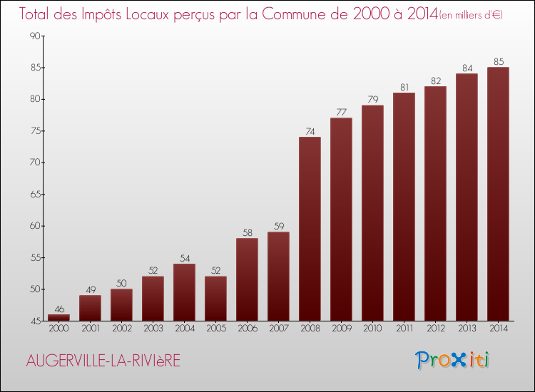 Evolution des Impôts Locaux pour la commune de AUGERVILLE-LA-RIVIèRE de 2000 à 2014 Evolution des Impôts Locaux pour AUGERVILLE-LA-RIVIèRE de 2000 à 2014