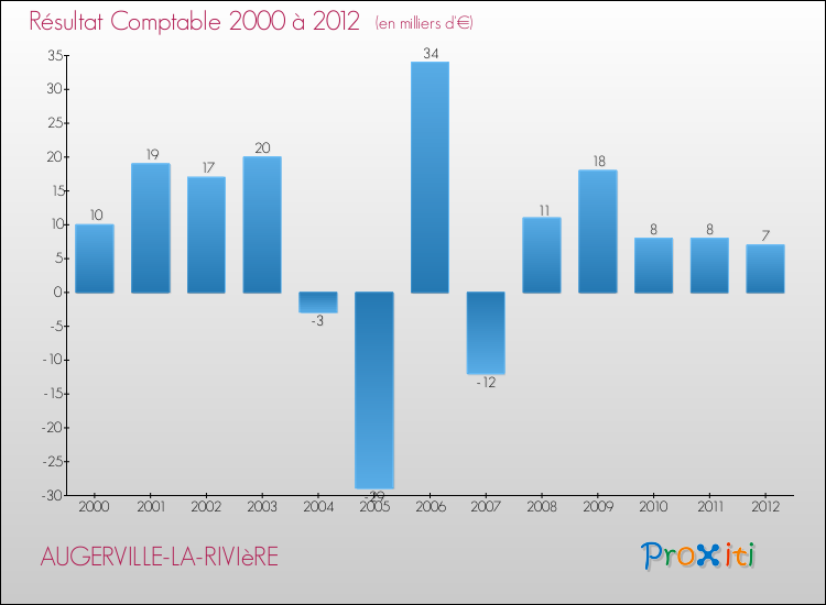Evolution du résultat comptable pour la commune de AUGERVILLE-LA-RIVIèRE de 2000 à 2012 Evolution du résultat comptable pour AUGERVILLE-LA-RIVIèRE de 2000 à 2012