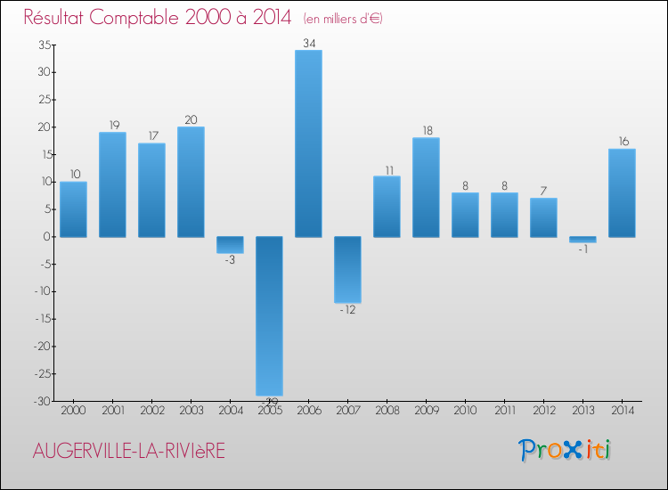 Evolution du résultat comptable pour la commune de AUGERVILLE-LA-RIVIèRE de 2000 à 2014 Evolution du résultat comptable pour AUGERVILLE-LA-RIVIèRE de 2000 à 2014