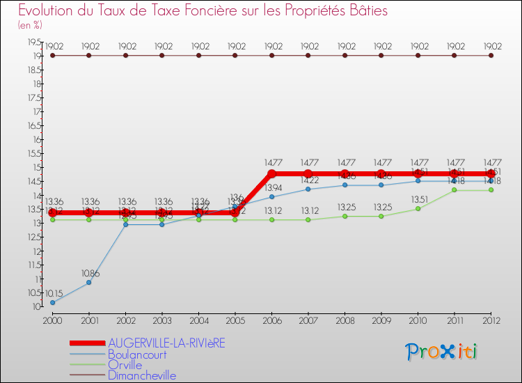 Evolution du taux de la taxe foncière sur le bati pour AUGERVILLE-LA-RIVIèRE et les communes proches de 2000 à 2012 Comparaison des taux de taxe foncière sur le bati pour AUGERVILLE-LA-RIVIèRE et les communes voisines de 2000 à 2012