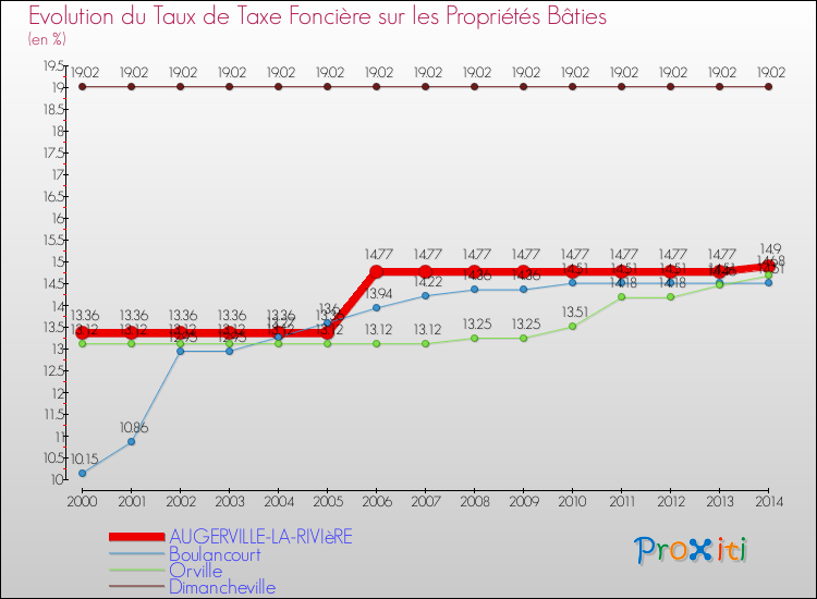 Evolution du taux de la taxe foncière sur le bati pour AUGERVILLE-LA-RIVIèRE et les communes proches de 2000 à 2014 Comparaison des taux de taxe foncière sur le bati pour AUGERVILLE-LA-RIVIèRE et les communes voisines de 2000 à 2014
