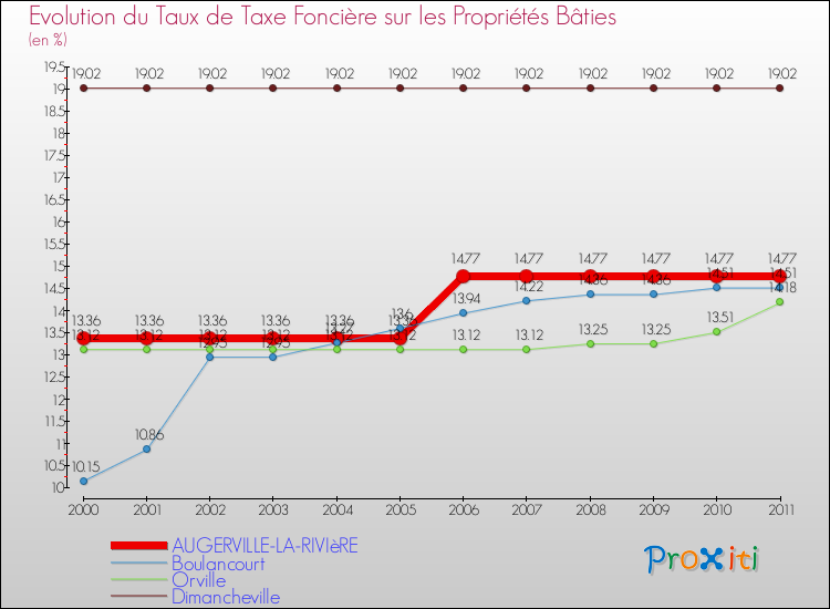 Evolution du taux de la taxe foncière sur le bati pour AUGERVILLE-LA-RIVIèRE et les communes proches Comparaison des taux de taxe foncière sur le bati pour AUGERVILLE-LA-RIVIèRE et les communes voisines
