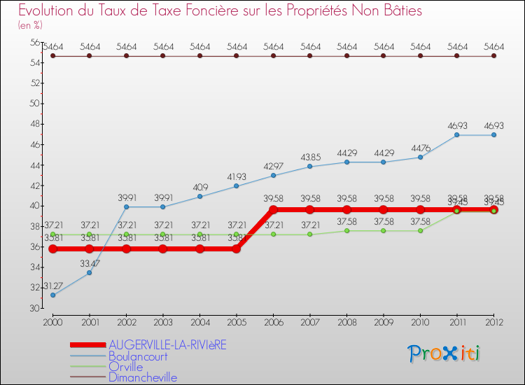 Evolution du taux de la taxe foncière sur les immeubles et terrains non batis pour AUGERVILLE-LA-RIVIèRE et les communes proches de 2000 à 2012 Comparaison des taux de la taxe foncière sur les immeubles et terrains non batis pour AUGERVILLE-LA-RIVIèRE et les communes voisines de 2000 à 2012
