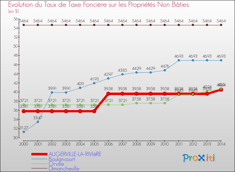 Evolution du taux de la taxe foncière sur les immeubles et terrains non batis pour AUGERVILLE-LA-RIVIèRE et les communes proches de 2000 à 2014 Comparaison des taux de la taxe foncière sur les immeubles et terrains non batis pour AUGERVILLE-LA-RIVIèRE et les communes voisines de 2000 à 2014