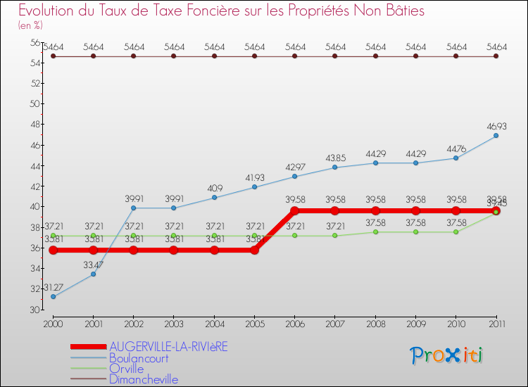 Evolution du taux de la taxe foncière sur les immeubles et terrains non batis pour AUGERVILLE-LA-RIVIèRE et les communes proches Comparaison des taux de la taxe foncière sur les immeubles et terrains non batis pour AUGERVILLE-LA-RIVIèRE et les communes voisines