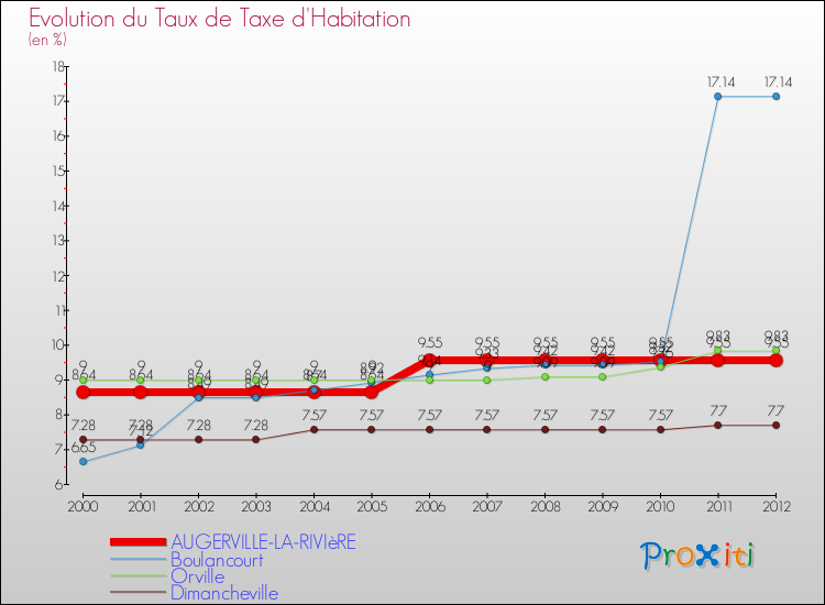 Evolution du taux de la taxe d'habitation pour AUGERVILLE-LA-RIVIèRE et les communes proches Comparaison des taux de la taxe d'habitation pour AUGERVILLE-LA-RIVIèRE et les communes voisines