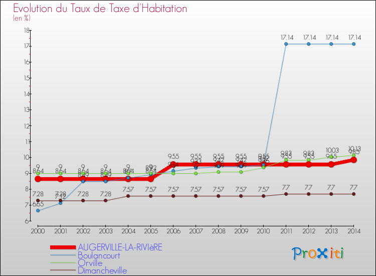 Evolution du taux de la taxe d'habitation pour AUGERVILLE-LA-RIVIèRE et les communes proches de 2000 à 2014 Comparaison des taux de la taxe d'habitation pour AUGERVILLE-LA-RIVIèRE et les communes voisines de 2000 à 2014