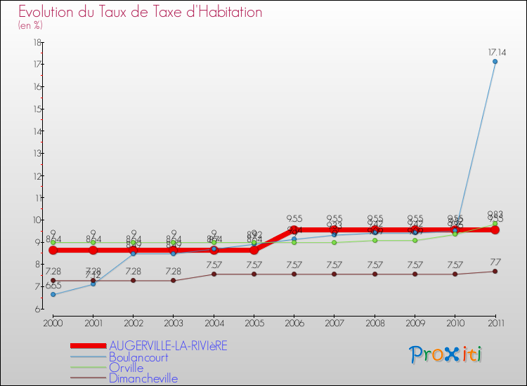 Evolution du taux de la taxe d'habitation pour AUGERVILLE-LA-RIVIèRE et les communes proches Comparaison des taux de la taxe d'habitation pour AUGERVILLE-LA-RIVIèRE et les communes voisines