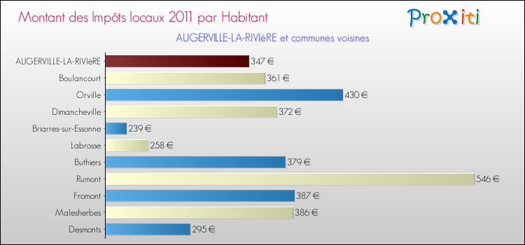 Montant des impôts locaux par Habitant pour AUGERVILLE-LA-RIVIèRE et les communes proches Comparaison des impôts locaux par habitant pour AUGERVILLE-LA-RIVIèRE et les communes voisines