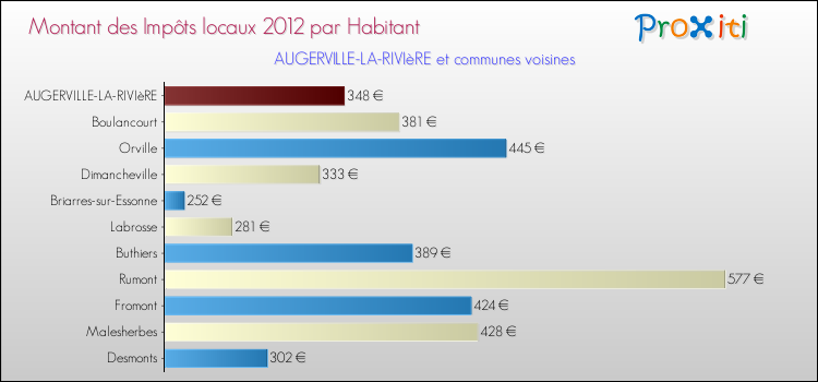 Montant des impôts locaux par Habitant pour AUGERVILLE-LA-RIVIèRE et les communes proches Comparaison des impôts locaux par habitant pour AUGERVILLE-LA-RIVIèRE et les communes voisines