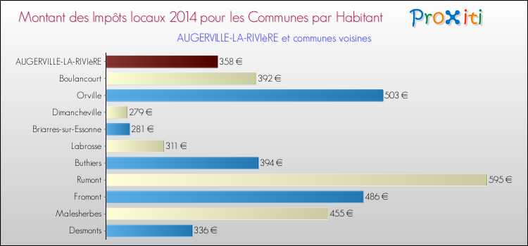 Montant des impôts locaux par Habitant pour AUGERVILLE-LA-RIVIèRE et les communes proches en 2014 Comparaison des impôts locaux par habitant pour AUGERVILLE-LA-RIVIèRE et les communes voisines en 2014