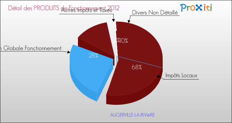 Décomposition du Budget de Fonctionnement 2012 de la commune de AUGERVILLE-LA-RIVIèRE Budget de Fonctionnement 2012 pour la commune de AUGERVILLE-LA-RIVIèRE