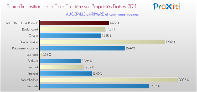 Taux d'imposition de la taxe foncière sur le bati 2011 pour AUGERVILLE-LA-RIVIèRE et les communes proches Comparaison des taux d'imposition de la taxe foncière sur le bati 2011 pour AUGERVILLE-LA-RIVIèRE et les communes voisines