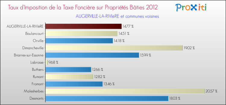 Taux d'imposition de la taxe foncière sur le bati 2012 pour AUGERVILLE-LA-RIVIèRE et les communes proches Comparaison des taux d'imposition de la taxe foncière sur le bati 2012 pour AUGERVILLE-LA-RIVIèRE et les communes voisines