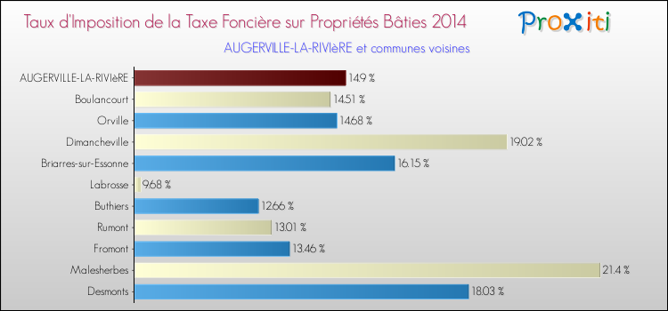 Taux d'imposition de la taxe foncière sur le bati 2014 pour AUGERVILLE-LA-RIVIèRE et les communes proches Comparaison des taux d'imposition de la taxe foncière sur le bati 2014 pour AUGERVILLE-LA-RIVIèRE et les communes voisines