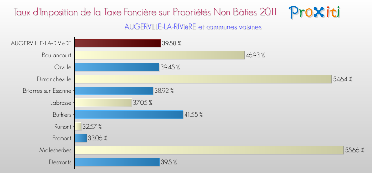Taux d'imposition de la taxe foncière sur les immeubles et terrains non batis 2011 pour AUGERVILLE-LA-RIVIèRE et les communes proches Comparaison des taux d'imposition de la taxe foncière sur les immeubles et terrains non batis 2011 pour AUGERVILLE-LA-RIVIèRE et les communes voisines
