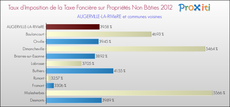 Taux d'imposition de la taxe foncière sur les immeubles et terrains non batis 2012 pour AUGERVILLE-LA-RIVIèRE et les communes proches Comparaison des taux d'imposition de la taxe foncière sur les immeubles et terrains non batis 2012 pour AUGERVILLE-LA-RIVIèRE et les communes voisines