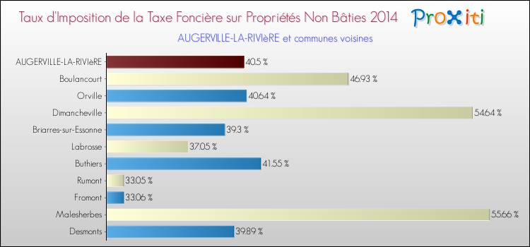 Taux d'imposition de la taxe foncière sur les immeubles et terrains non batis 2014 pour AUGERVILLE-LA-RIVIèRE et les communes proches Comparaison des taux d'imposition de la taxe foncière sur les immeubles et terrains non batis 2014 pour AUGERVILLE-LA-RIVIèRE et les communes voisines