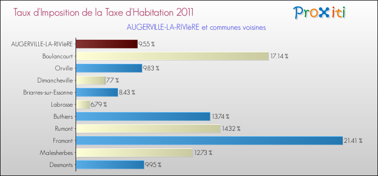 Taux d'imposition de la taxe d'habitation 2011 pour AUGERVILLE-LA-RIVIèRE et les communes proches Comparaison des taux d'imposition de la taxe d'habitation 2011 pour AUGERVILLE-LA-RIVIèRE et les communes voisines
