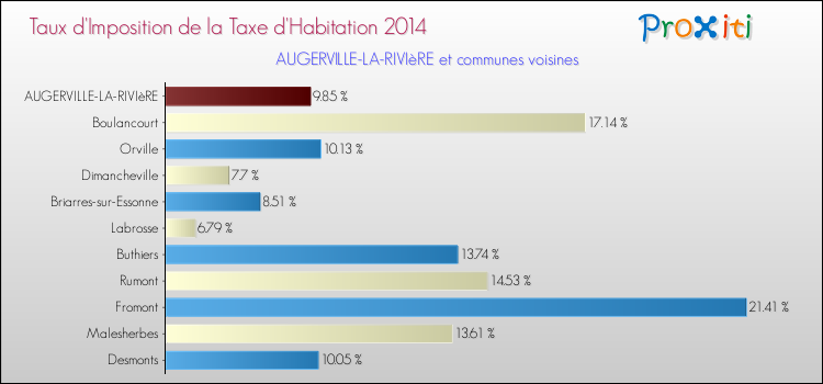 Taux d'imposition de la taxe d'habitation 2014 pour AUGERVILLE-LA-RIVIèRE et les communes proches Comparaison des taux d'imposition de la taxe d'habitation 2014 pour AUGERVILLE-LA-RIVIèRE et les communes voisines