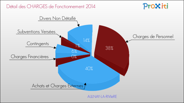 Décomposition des Charges de Fonctionnement 2014 de la commune de AULNAY-LA-RIVIèRE Charges de Fonctionnement 2014 pour la commune de AULNAY-LA-RIVIèRE