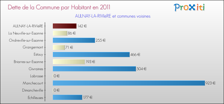 Dette par habitant de la commune en 2011 pour AULNAY-LA-RIVIèRE et les communes proches Comparaison de la dette par habitant de la commune en 2011 pour AULNAY-LA-RIVIèRE et les communes voisines