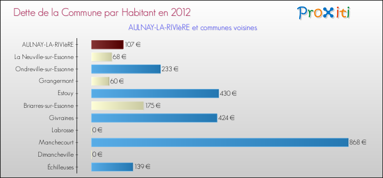 Dette par habitant de la commune en 2012 pour AULNAY-LA-RIVIèRE et les communes proches Comparaison de la dette par habitant de la commune en 2012 pour AULNAY-LA-RIVIèRE et les communes voisines