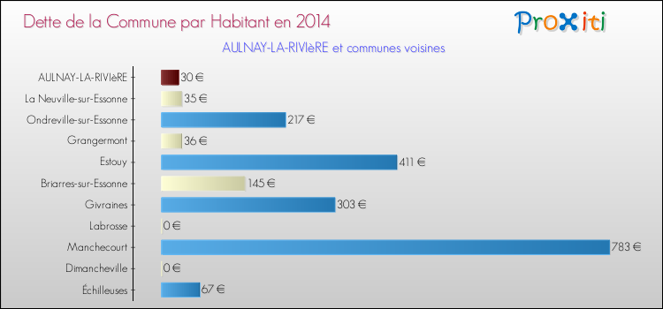 Dette par habitant de la commune en 2014 pour AULNAY-LA-RIVIèRE et les communes proches Comparaison de la dette par habitant de la commune en 2014 pour AULNAY-LA-RIVIèRE et les communes voisines