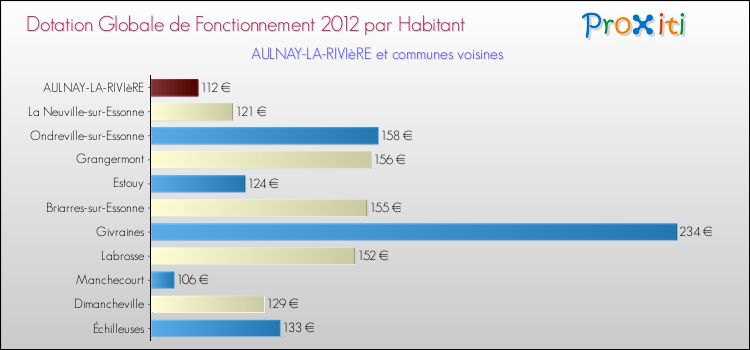 Montant des dotations globales de fonctionnement DGF par Habitant pour AULNAY-LA-RIVIèRE et les communes proches Comparaison des des dotations globales de fonctionnement DGF par habitant pour AULNAY-LA-RIVIèRE et les communes voisines