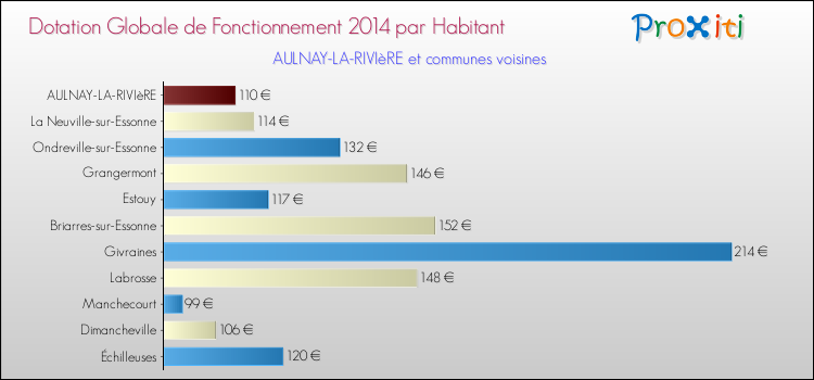 Montant des dotations globales de fonctionnement DGF par Habitant pour AULNAY-LA-RIVIèRE et les communes proches en 2014. Comparaison des des dotations globales de fonctionnement DGF par habitant pour AULNAY-LA-RIVIèRE et les communes voisines en 2014.