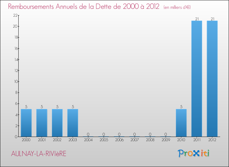 Evolution de l'annuité de la dette pour la commune de AULNAY-LA-RIVIèRE de 2000 à 2012 Annuités de la dette pour AULNAY-LA-RIVIèRE de 2000 à 2012