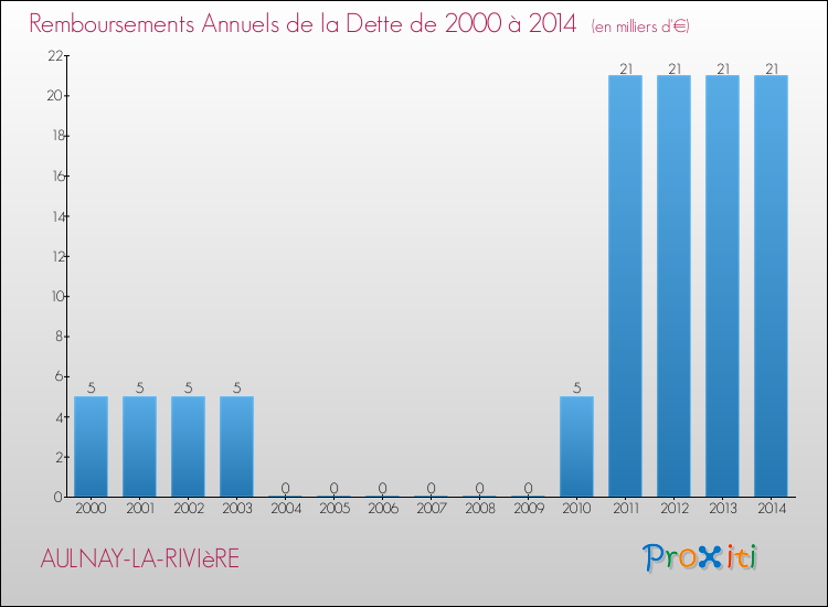 Evolution de l'annuité de la dette pour la commune de AULNAY-LA-RIVIèRE de 2000 à 2014 Annuités de la dette pour AULNAY-LA-RIVIèRE de 2000 à 2014