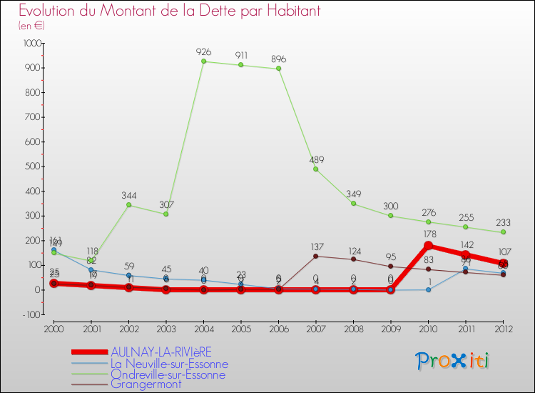 Evolution de la dette par habitant pour la commune de AULNAY-LA-RIVIèRE et les communes proches de 2000 à 2012 Comparaison de la dette par habitant pour AULNAY-LA-RIVIèRE et les communes voisines de 2000 à 2012
