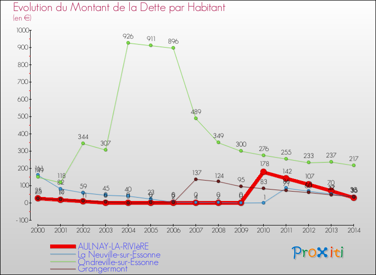 Evolution de la dette par habitant pour la commune de AULNAY-LA-RIVIèRE et les communes proches de 2000 à 2014 Comparaison de la dette par habitant pour AULNAY-LA-RIVIèRE et les communes voisines de 2000 à 2014