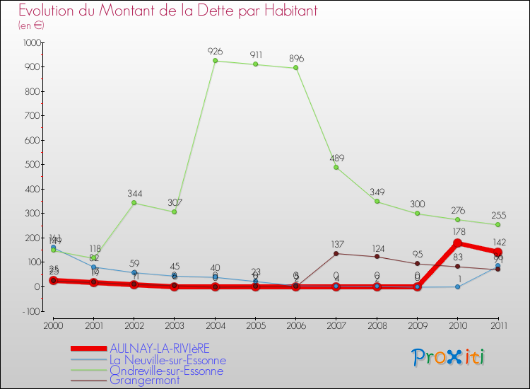 Evolution de la dette par habitant pour la commune de AULNAY-LA-RIVIèRE et les communes proches Comparaison de la dette par habitant pour AULNAY-LA-RIVIèRE et les communes voisines