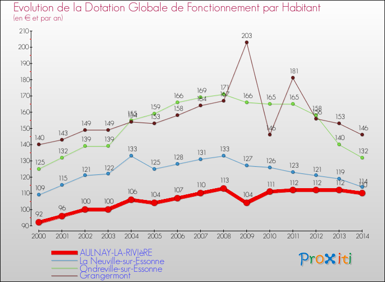 Evolution et montant de la dotation globale de fonctionnement par Habitant pour AULNAY-LA-RIVIèRE et les communes proches de 2000 à 2014. Comparaison des dotations globales de fonctionnement par habitant pour AULNAY-LA-RIVIèRE et les communes voisines de 2000 à 2014.