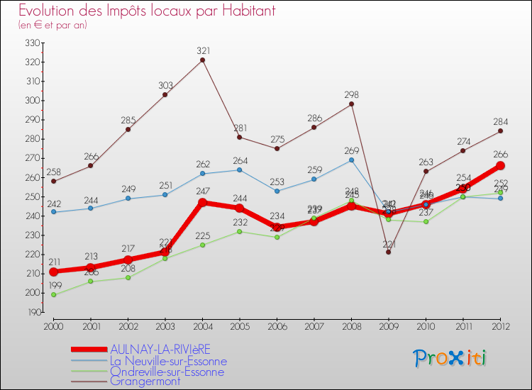 Evolution et montant des impôts locaux par Habitant pour AULNAY-LA-RIVIèRE et les communes proches Comparaison des impôts locaux par habitant pour AULNAY-LA-RIVIèRE et les communes voisines
