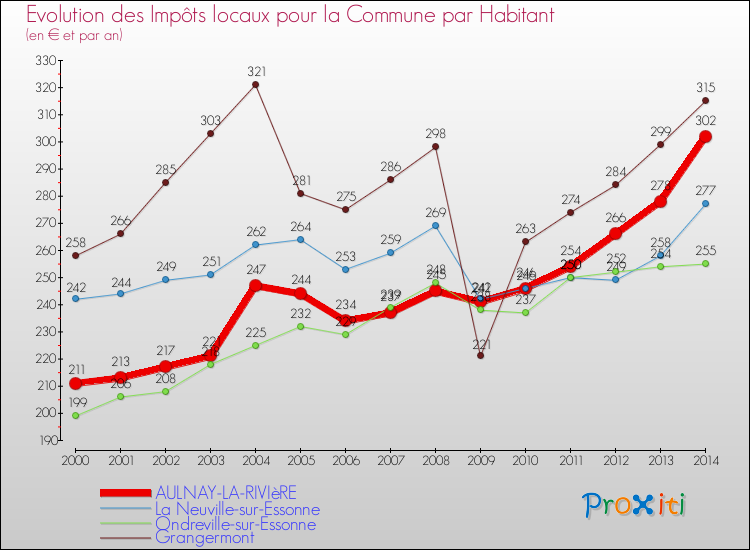 Evolution et montant des impôts locaux par Habitant pour AULNAY-LA-RIVIèRE et les communes proches de 2000 à 2014 Comparaison des impôts locaux par habitant pour AULNAY-LA-RIVIèRE et les communes voisines de 2000 à 2014