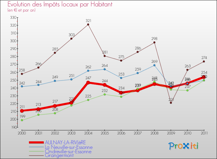 Evolution et montant des impôts locaux par Habitant pour AULNAY-LA-RIVIèRE et les communes proches Comparaison des impôts locaux par habitant pour AULNAY-LA-RIVIèRE et les communes voisines