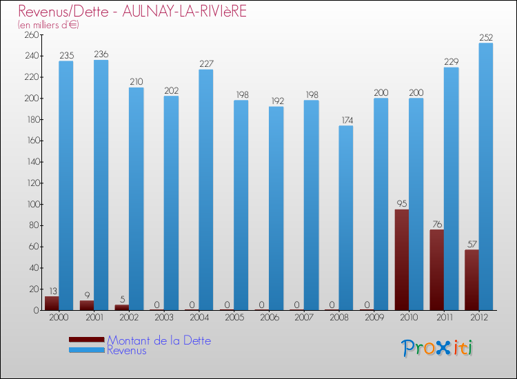 Evolution comparée de la dette et des revenus pour la commune de AULNAY-LA-RIVIèRE de 2000 à 2012 Comparaison de la dette et des revenus pour AULNAY-LA-RIVIèRE de 2000 à 2012