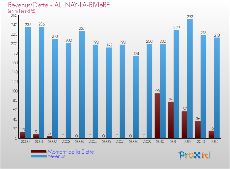 Evolution comparée de la dette et des revenus pour la commune de AULNAY-LA-RIVIèRE de 2000 à 2014 Comparaison de la dette et des revenus pour AULNAY-LA-RIVIèRE de 2000 à 2014
