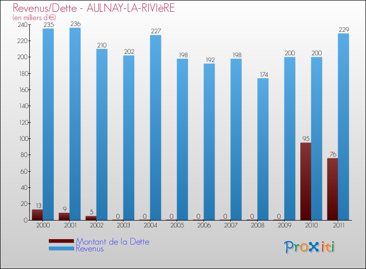 Evolution comparée de la dette et des revenus pour la commune de AULNAY-LA-RIVIèRE de 2000 à 2011 Comparaison de la dette et des revenus pour AULNAY-LA-RIVIèRE de 2000 à 2011