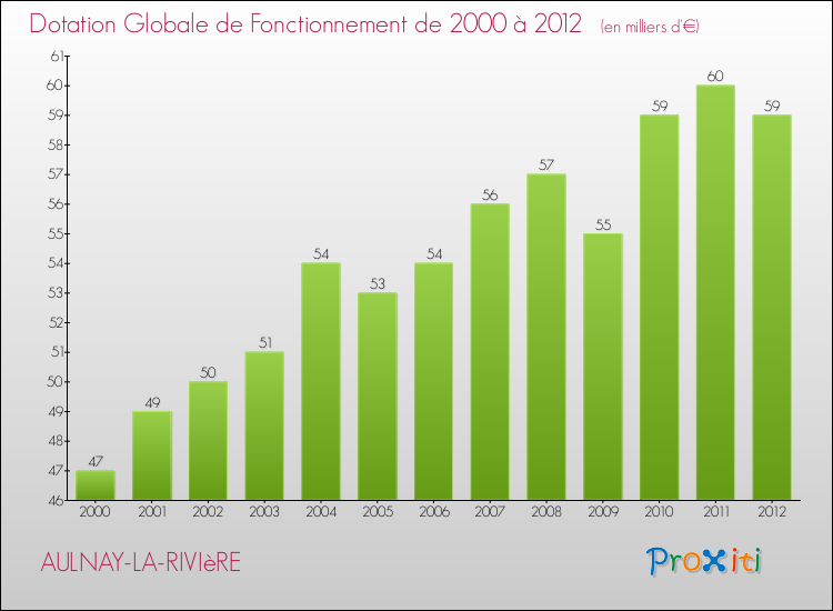 Evolution du montant de la Dotation Globale de Fonctionnement pour la commune de AULNAY-LA-RIVIèRE de 2000 à 2012 Evolution du montant de la Dotation Globale de Fonctionnement pour AULNAY-LA-RIVIèRE de 2000 à 2012