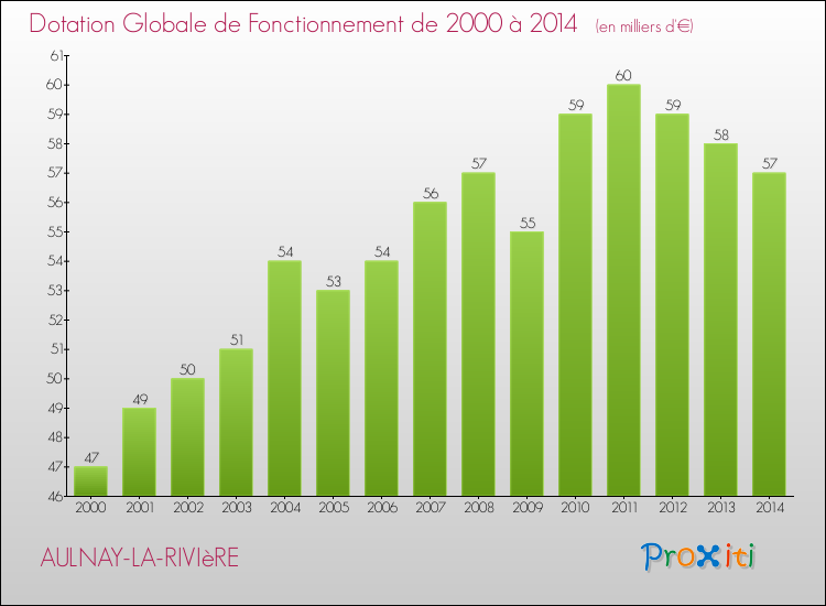 Evolution du montant de la Dotation Globale de Fonctionnement pour la commune de AULNAY-LA-RIVIèRE de 2000 à 2014 Evolution du montant de la Dotation Globale de Fonctionnement pour AULNAY-LA-RIVIèRE de 2000 à 2014