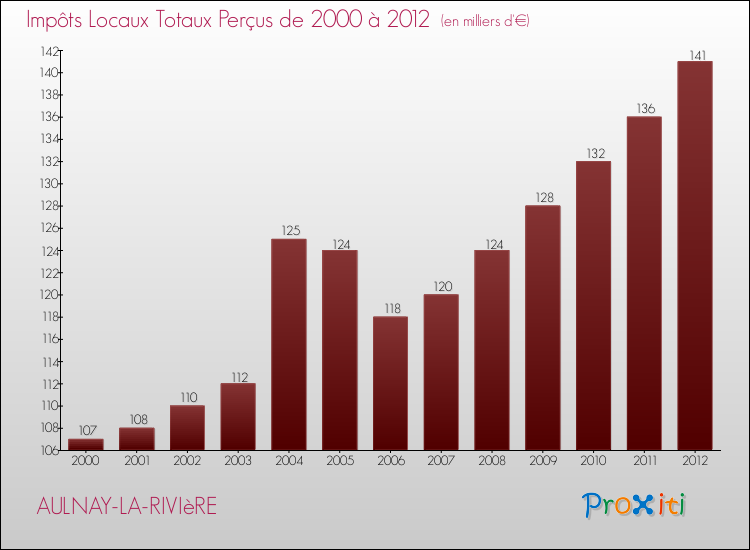 Evolution des Impôts Locaux pour la commune de AULNAY-LA-RIVIèRE de 2000 à 2012 Evolution des Impôts Locaux pour AULNAY-LA-RIVIèRE de 2000 à 2012