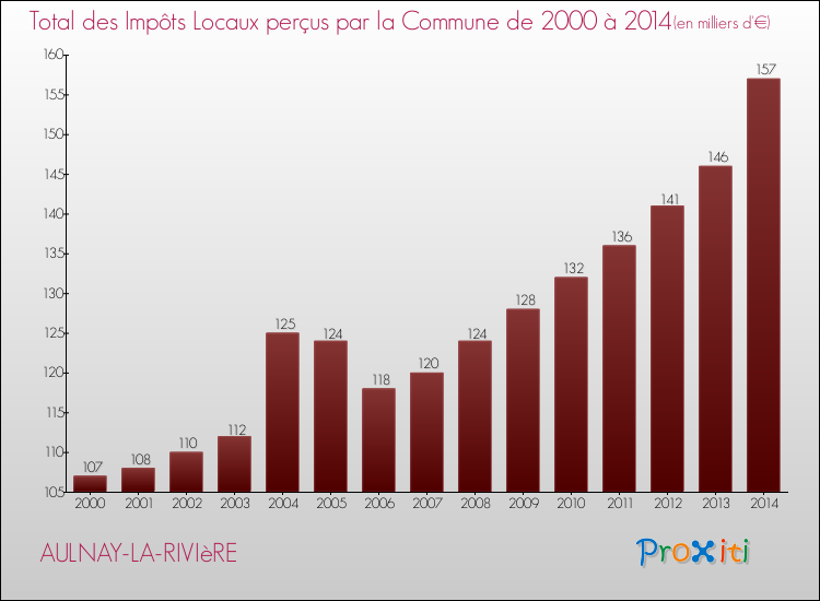 Evolution des Impôts Locaux pour la commune de AULNAY-LA-RIVIèRE de 2000 à 2014 Evolution des Impôts Locaux pour AULNAY-LA-RIVIèRE de 2000 à 2014