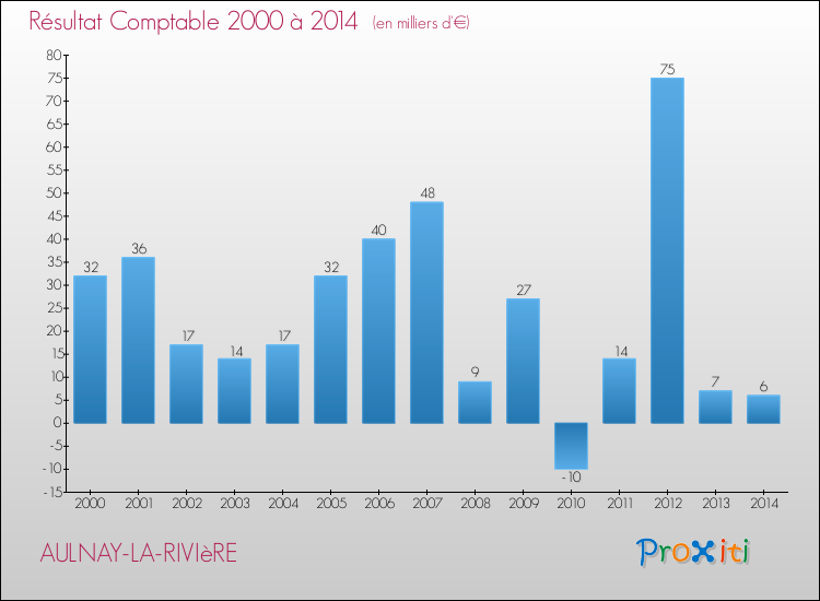 Evolution du résultat comptable pour la commune de AULNAY-LA-RIVIèRE de 2000 à 2014 Evolution du résultat comptable pour AULNAY-LA-RIVIèRE de 2000 à 2014