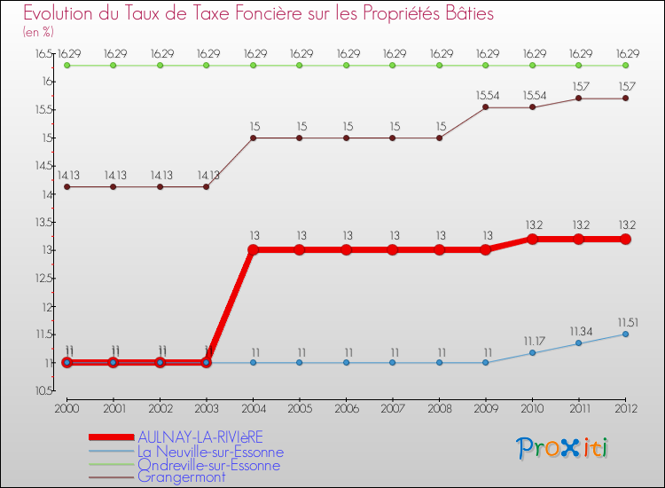 Evolution du taux de la taxe foncière sur le bati pour AULNAY-LA-RIVIèRE et les communes proches de 2000 à 2012 Comparaison des taux de taxe foncière sur le bati pour AULNAY-LA-RIVIèRE et les communes voisines de 2000 à 2012