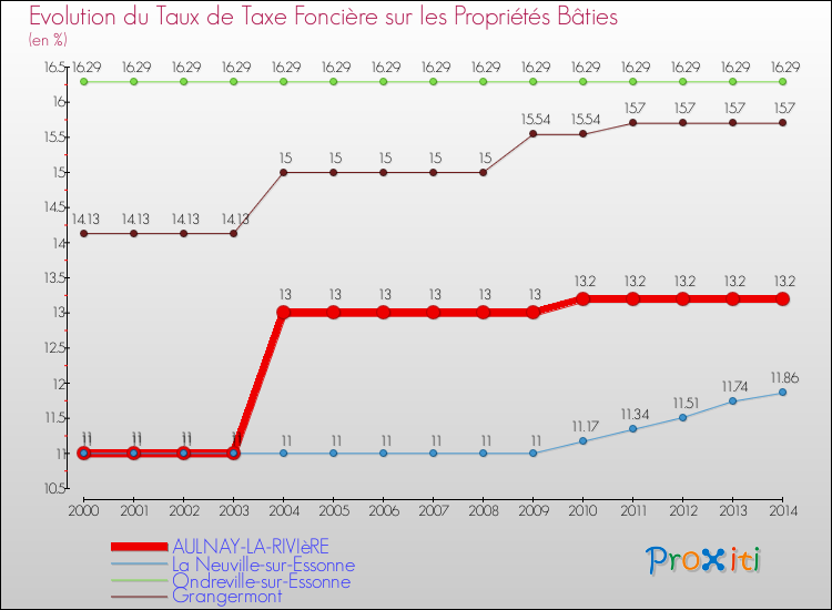 Evolution du taux de la taxe foncière sur le bati pour AULNAY-LA-RIVIèRE et les communes proches de 2000 à 2014 Comparaison des taux de taxe foncière sur le bati pour AULNAY-LA-RIVIèRE et les communes voisines de 2000 à 2014