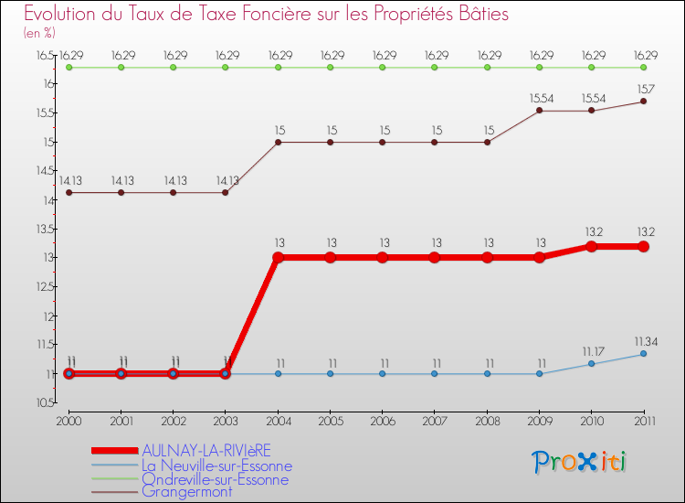 Evolution du taux de la taxe foncière sur le bati pour AULNAY-LA-RIVIèRE et les communes proches Comparaison des taux de taxe foncière sur le bati pour AULNAY-LA-RIVIèRE et les communes voisines